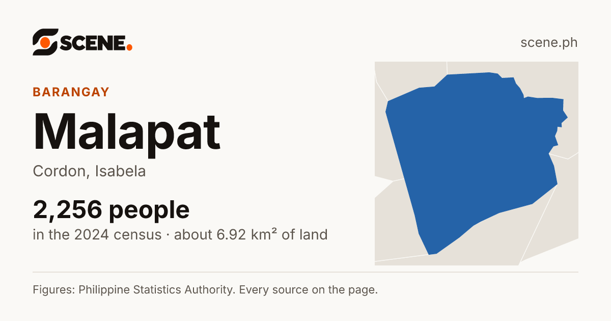 Malapat, Cordon, barangay: 2,256 people in the 2024 census