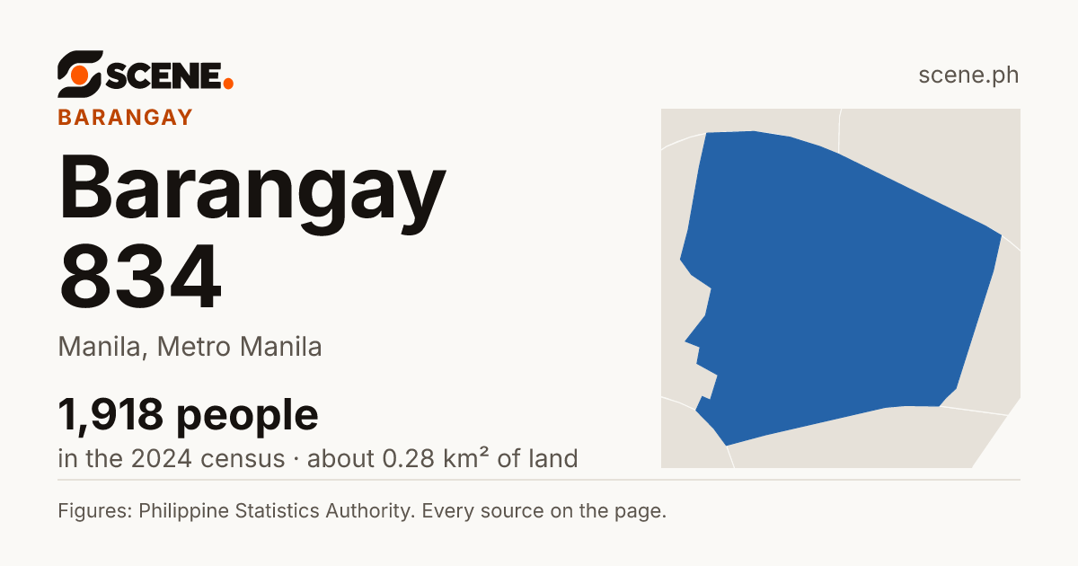 Barangay 834, Manila, barangay: 1,918 people in the 2024 census