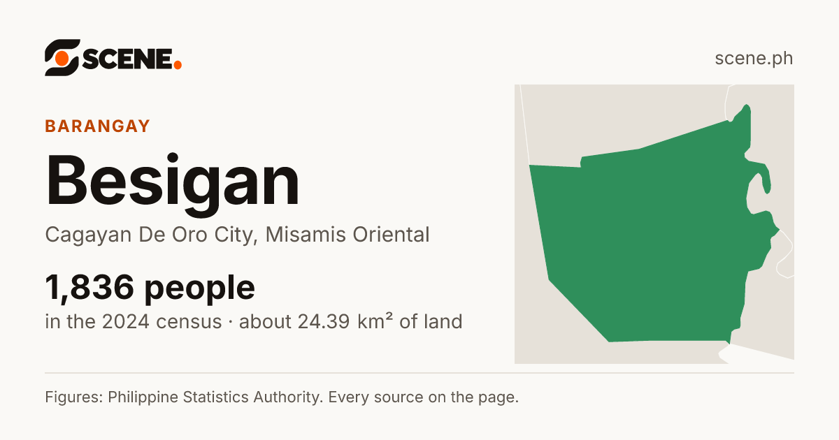 Besigan, Cagayan De Oro City, barangay: 1,836 people in the 2024 census