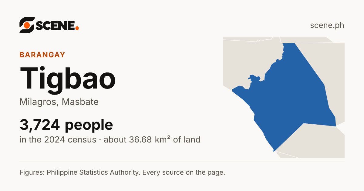 Tigbao, Milagros, barangay: 3,724 people in the 2024 census