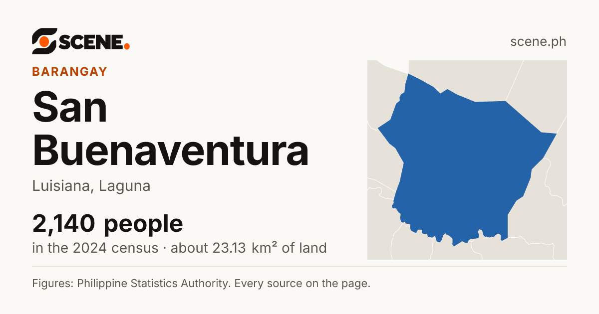 San Buenaventura, Luisiana, barangay: 2,140 people in the 2024 census