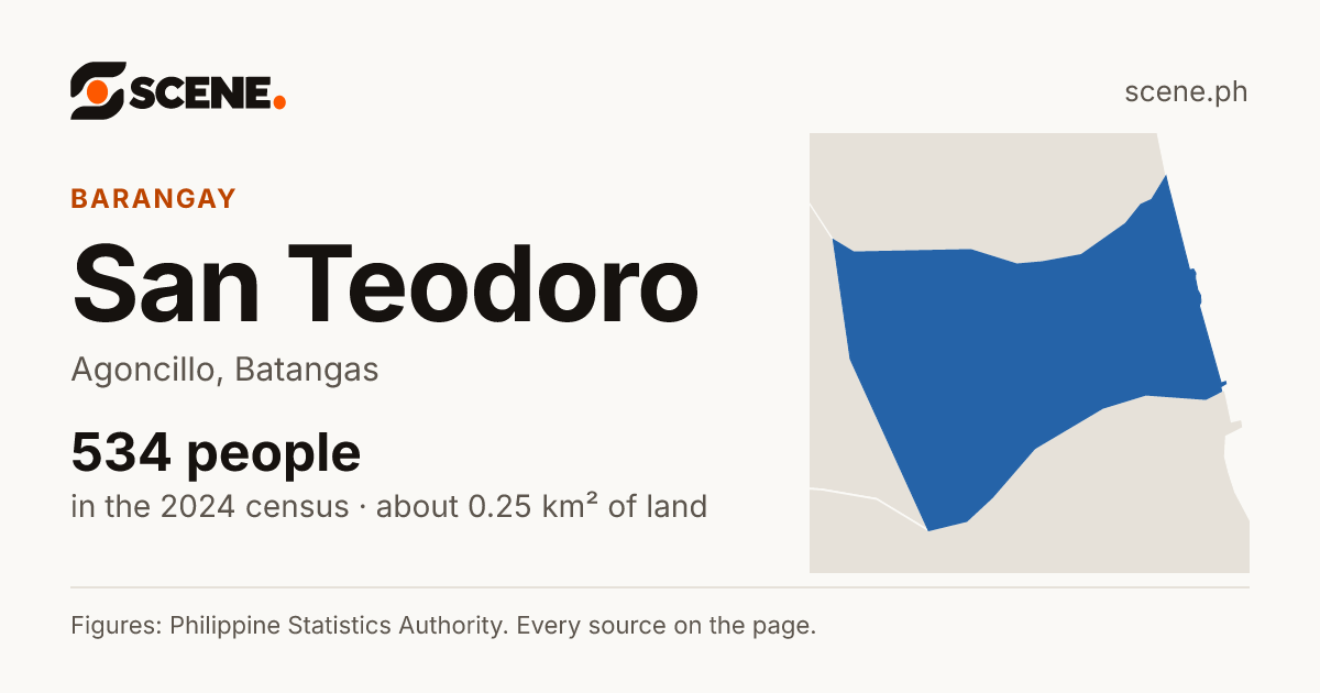 San Teodoro, Agoncillo, barangay: 534 people in the 2024 census