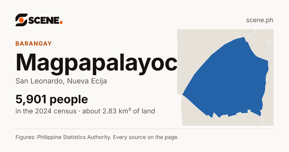 Magpapalayoc, San Leonardo, barangay: 5,901 people in the 2024 census