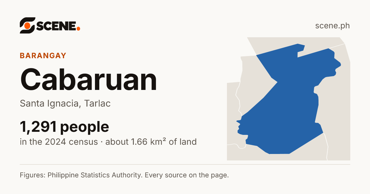 Cabaruan, Santa Ignacia, barangay: 1,291 people in the 2024 census