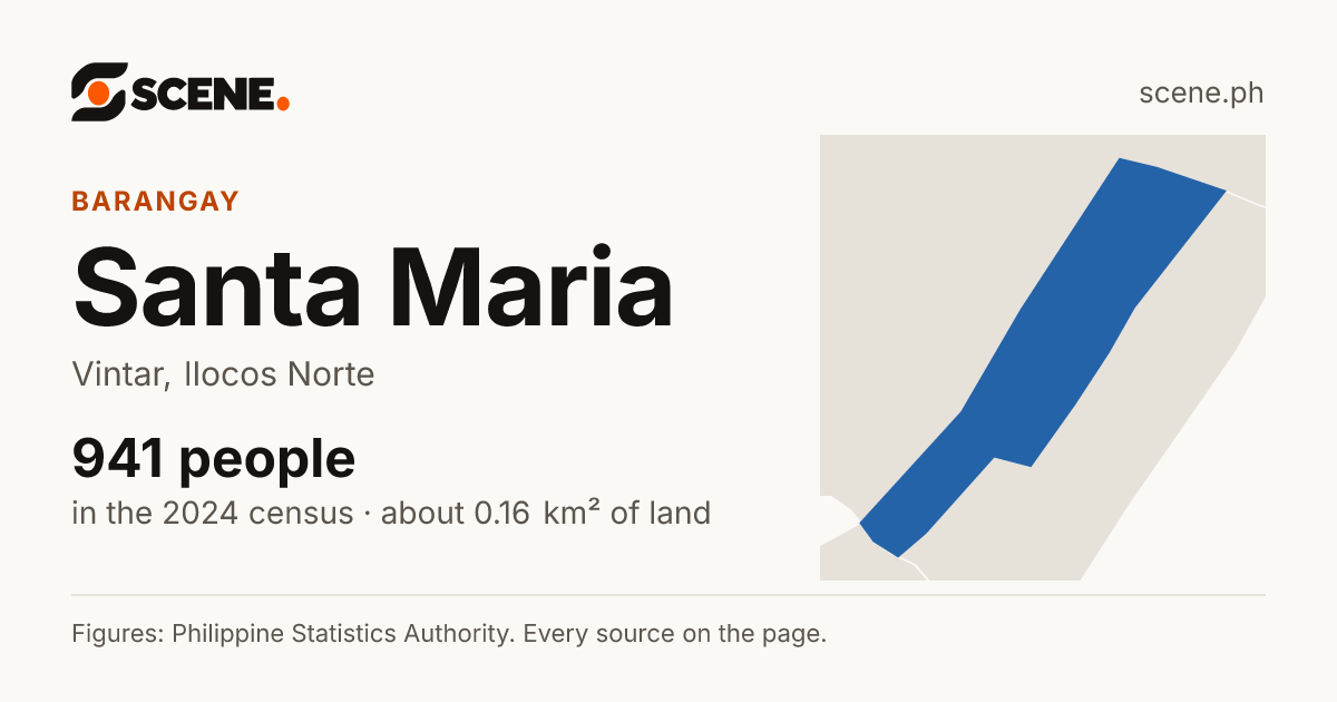 Santa Maria, Vintar, barangay: 941 people in the 2024 census