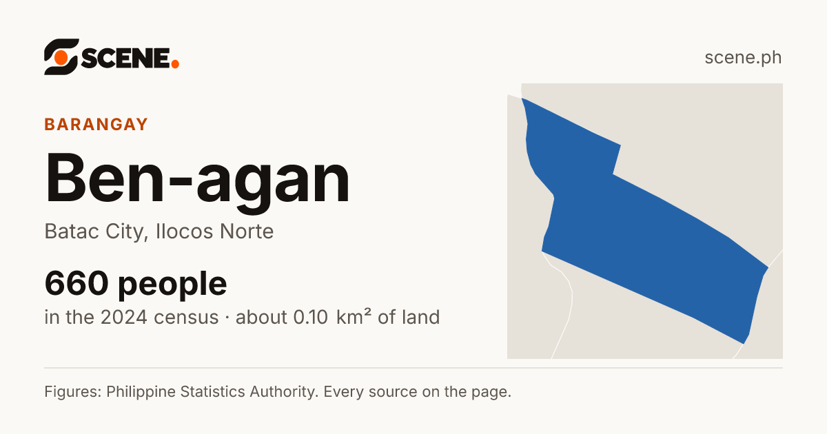 Ben-agan, Batac City, barangay: 660 people in the 2024 census