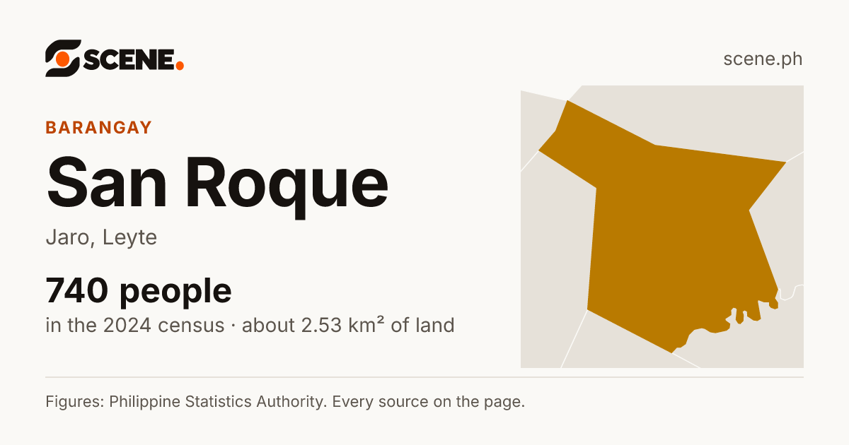 San Roque, Jaro, barangay: 740 people in the 2024 census