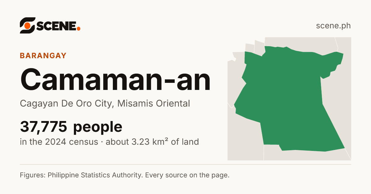 Camaman-an, Cagayan De Oro City, barangay: 37,775 people in the 2024 census