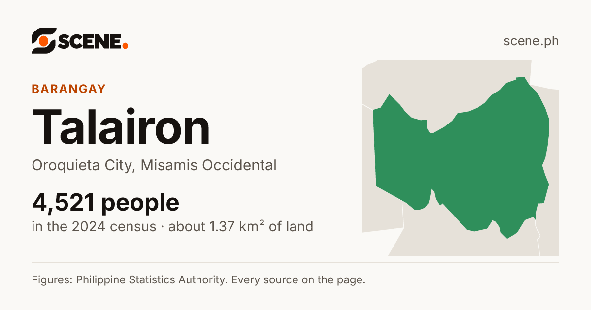 Talairon, Oroquieta City, barangay: 4,521 people in the 2024 census
