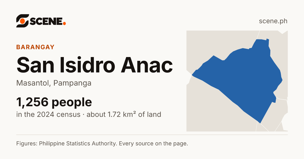 San Isidro Anac, Masantol, barangay: 1,256 people in the 2024 census