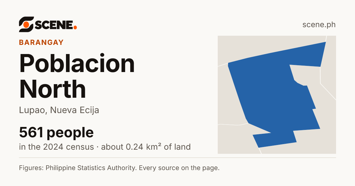 Poblacion North, Lupao, barangay: 561 people in the 2024 census