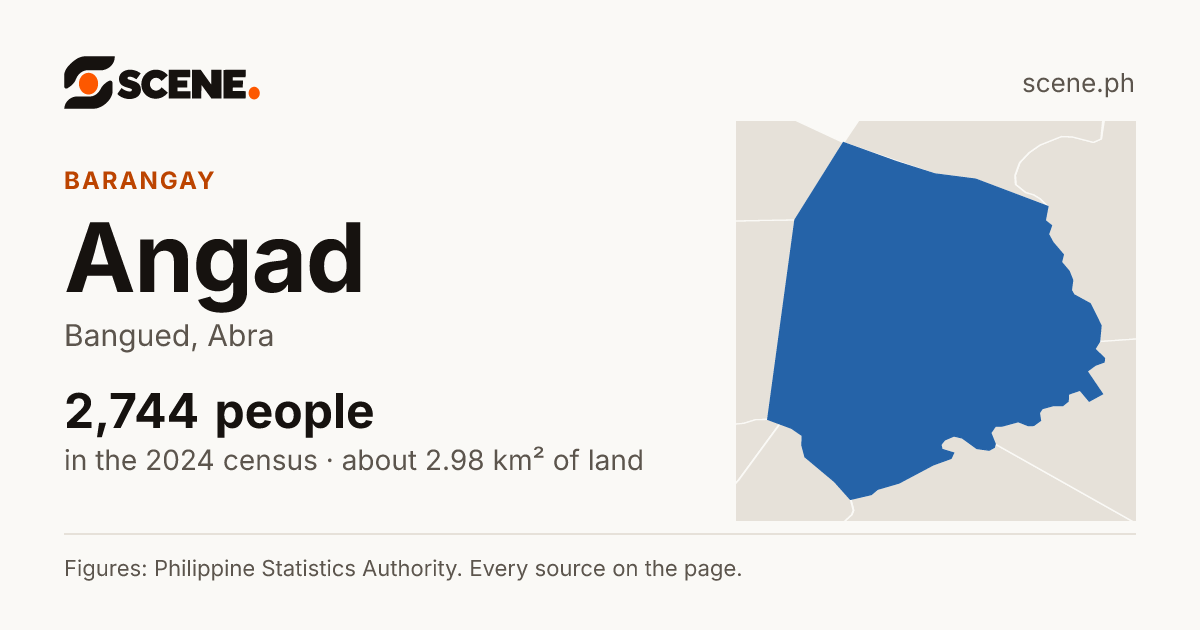 Angad, Bangued, barangay: 2,744 people in the 2024 census