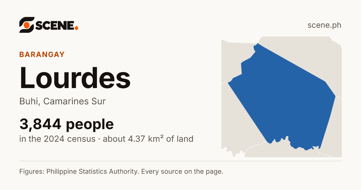 Lourdes, Buhi, barangay: 3,844 people in the 2024 census