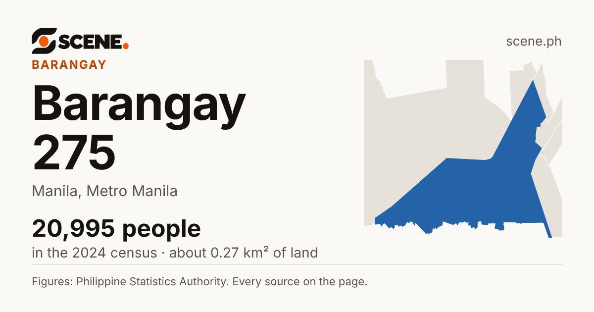 Barangay 275, Manila, barangay: 20,995 people in the 2024 census