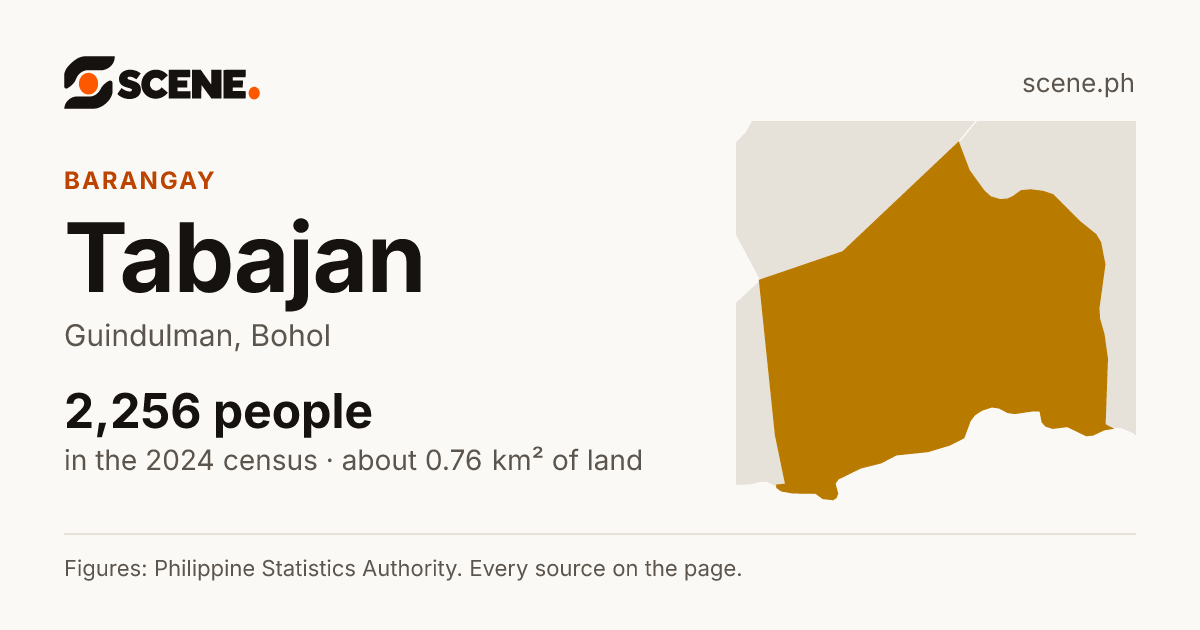 Tabajan, Guindulman, barangay: 2,256 people in the 2024 census