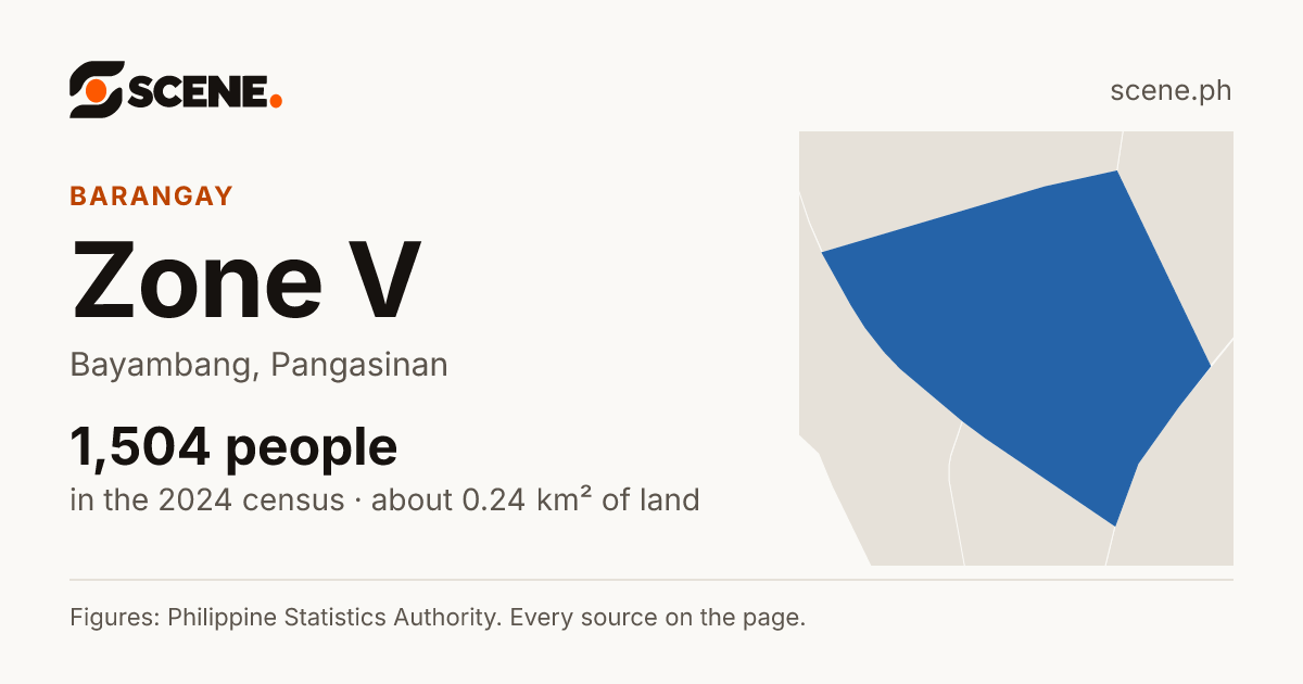 Zone V, Bayambang, barangay: 1,504 people in the 2024 census