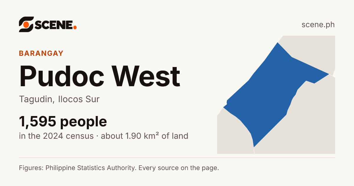 Pudoc West, Tagudin, barangay: 1,595 people in the 2024 census