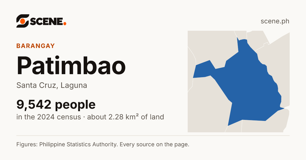Patimbao, Santa Cruz, barangay: 9,542 people in the 2024 census
