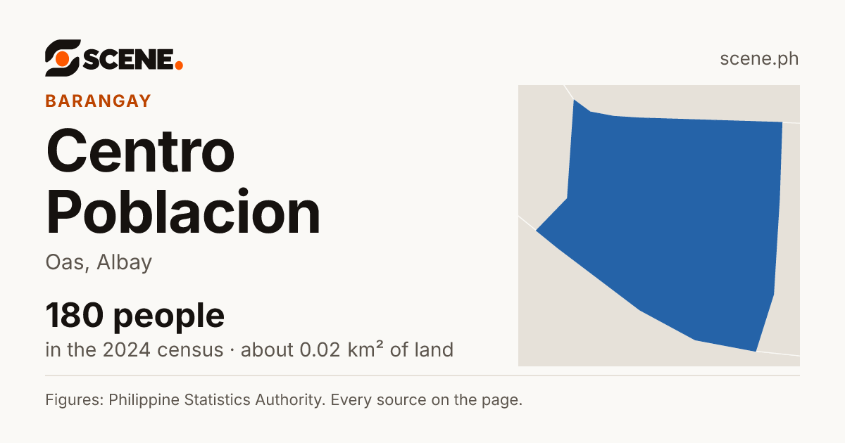 Centro Poblacion, Oas, barangay: 180 people in the 2024 census