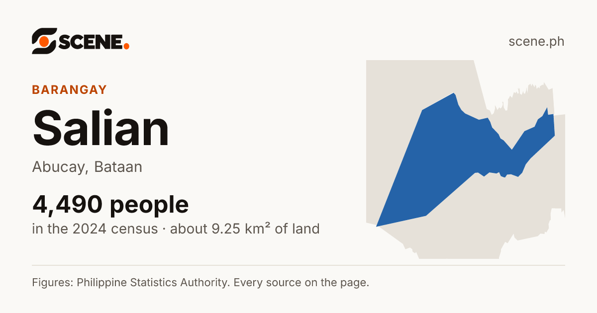 Salian, Abucay, barangay: 4,490 people in the 2024 census