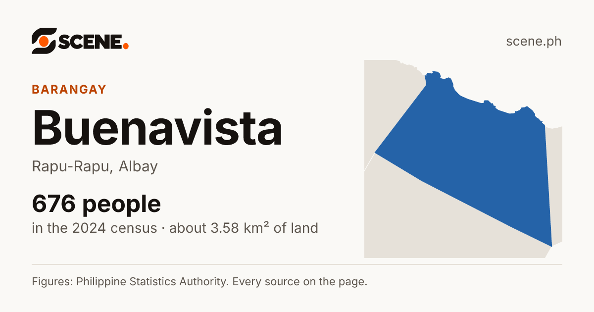 Buenavista, Rapu-Rapu, barangay: 676 people in the 2024 census
