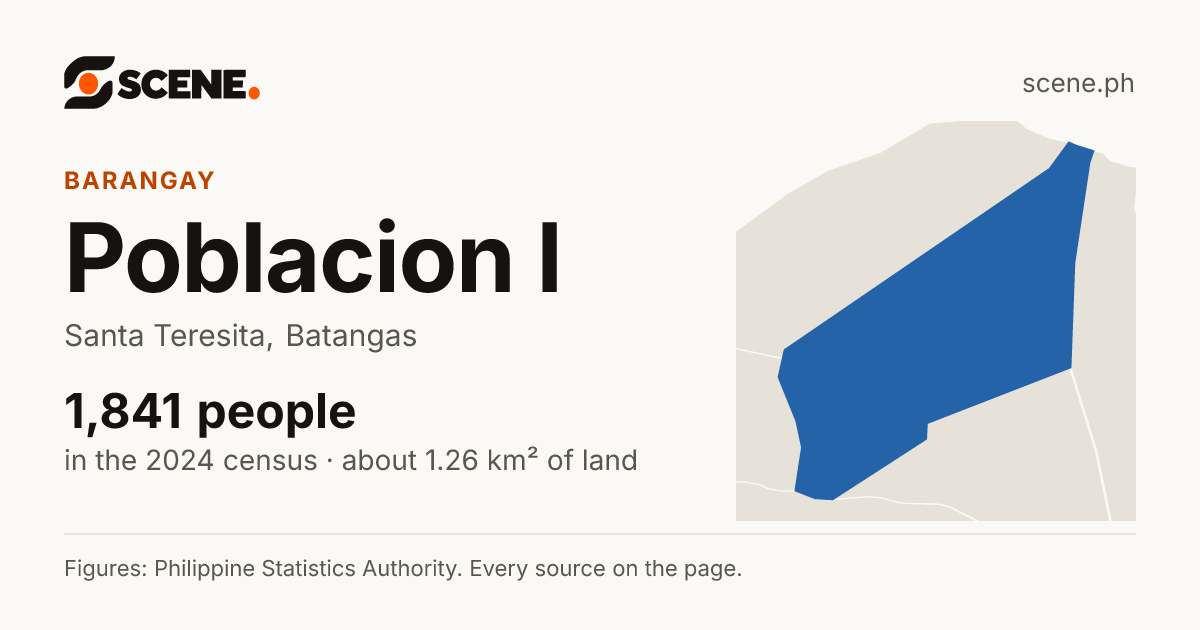 Poblacion I, Santa Teresita, barangay: 1,841 people in the 2024 census