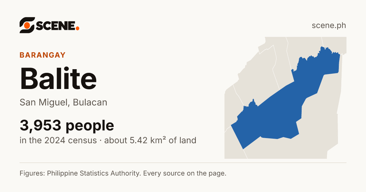 Balite, San Miguel, barangay: 3,953 people in the 2024 census