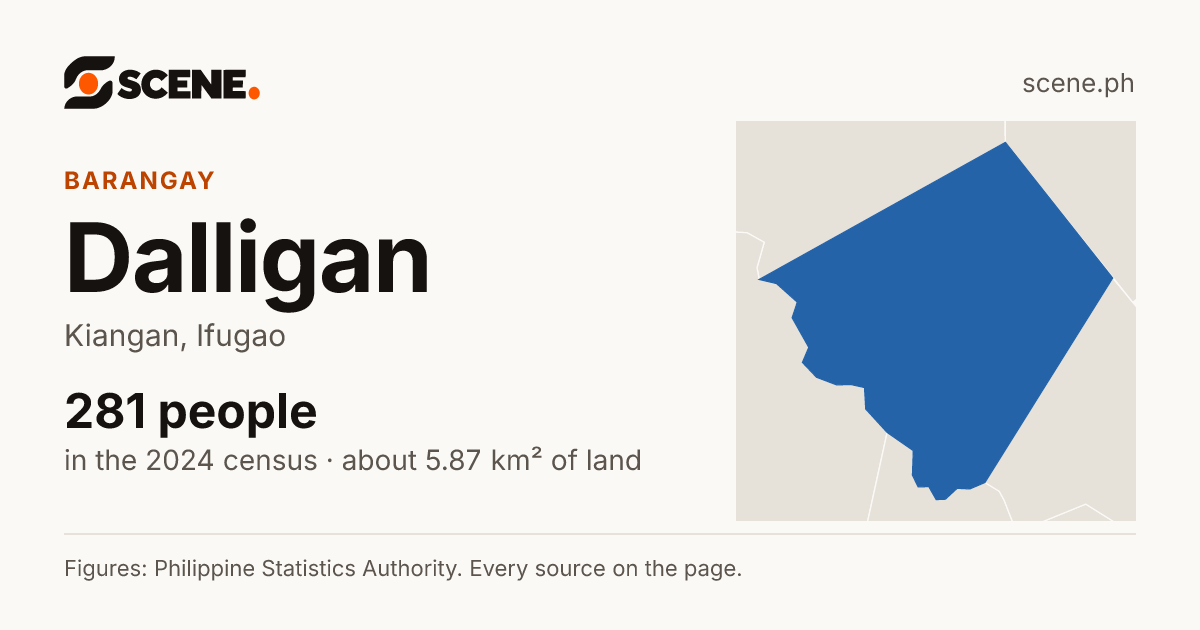 Dalligan, Kiangan, barangay: 281 people in the 2024 census