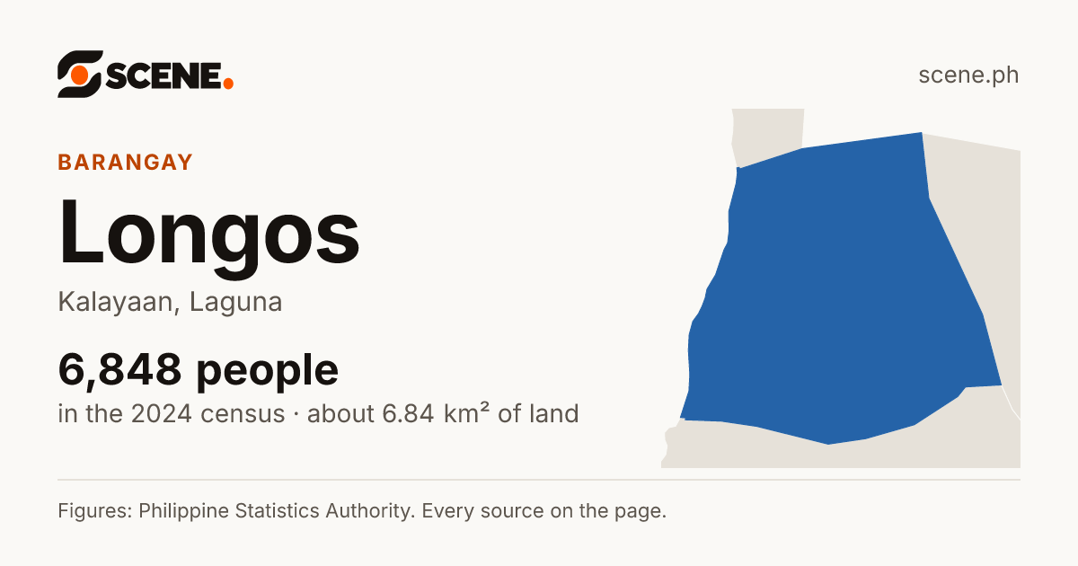 Longos, Kalayaan, barangay: 6,848 people in the 2024 census