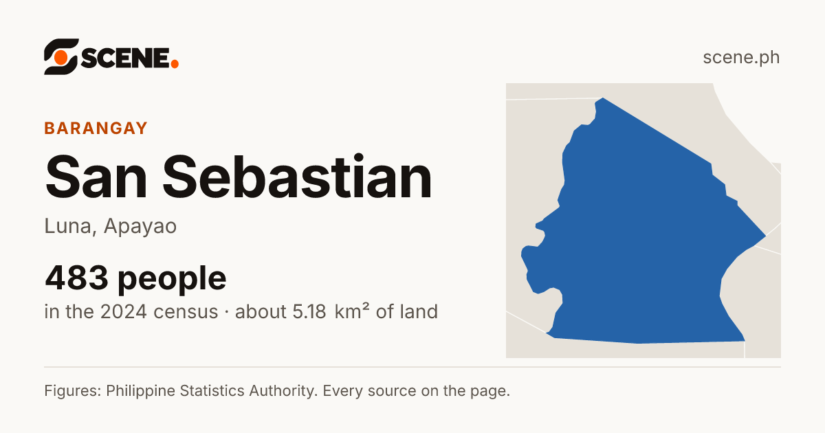 San Sebastian, Luna, barangay: 483 people in the 2024 census