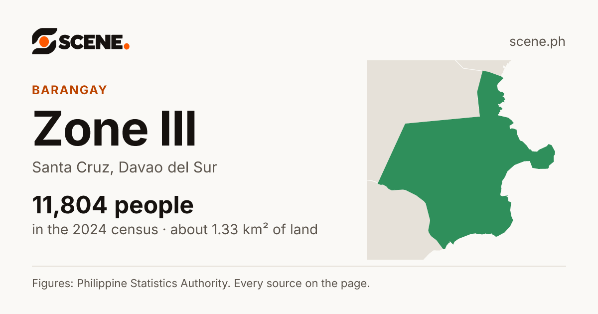 Zone III, Santa Cruz, barangay: 11,804 people in the 2024 census