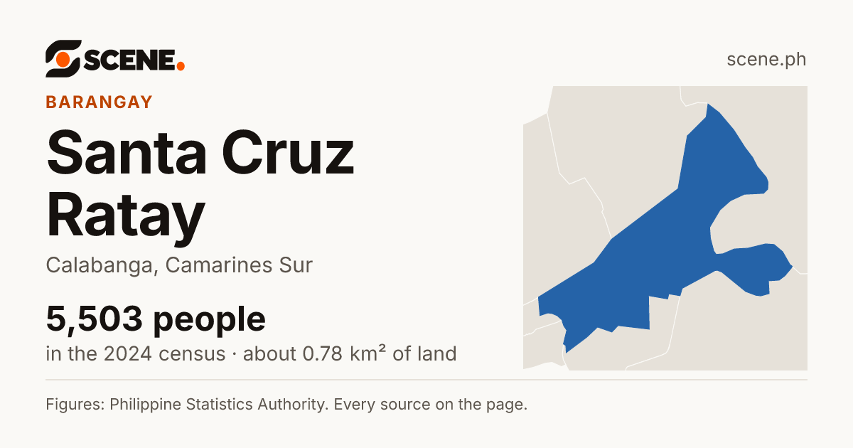 Santa Cruz Ratay, Calabanga, barangay: 5,503 people in the 2024 census