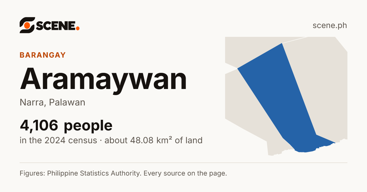 Aramaywan, Narra, barangay: 4,106 people in the 2024 census
