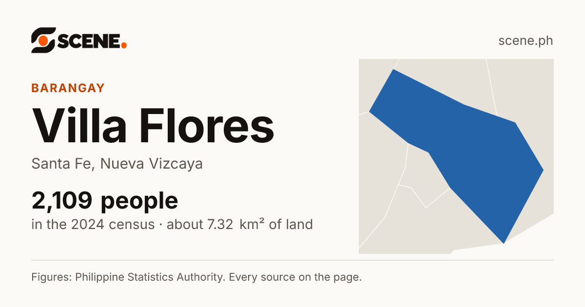 Villa Flores, Santa Fe, barangay: 2,109 people in the 2024 census
