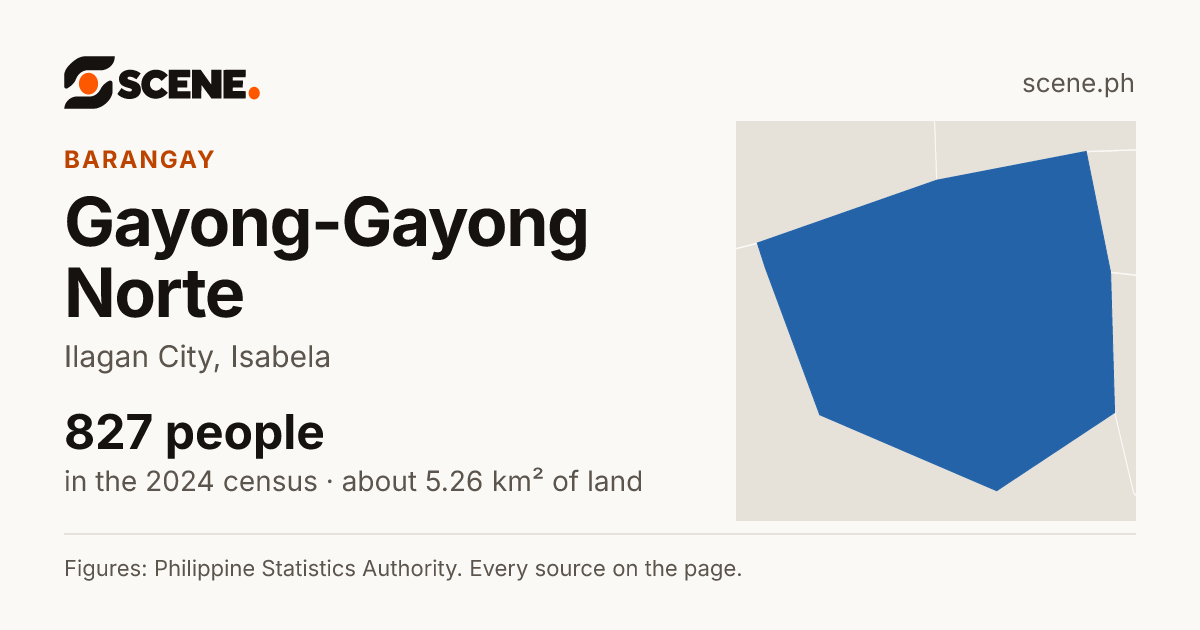 Gayong-Gayong Norte, Ilagan City, barangay: 827 people in the 2024 census