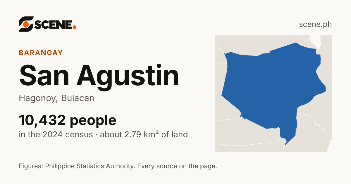 San Agustin, Hagonoy, barangay: 10,432 people in the 2024 census
