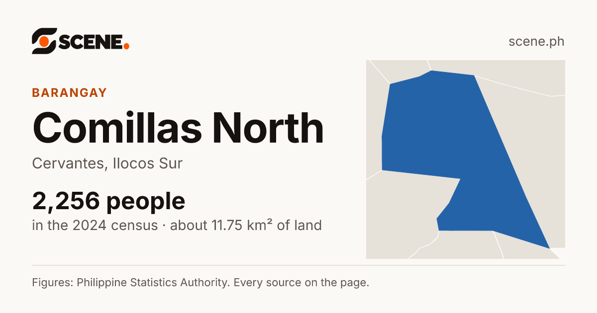 Comillas North, Cervantes, barangay: 2,256 people in the 2024 census