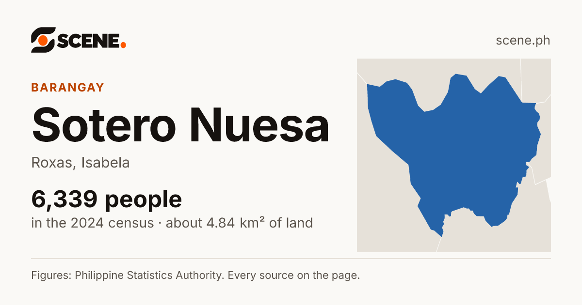Sotero Nuesa, Roxas, barangay: 6,339 people in the 2024 census