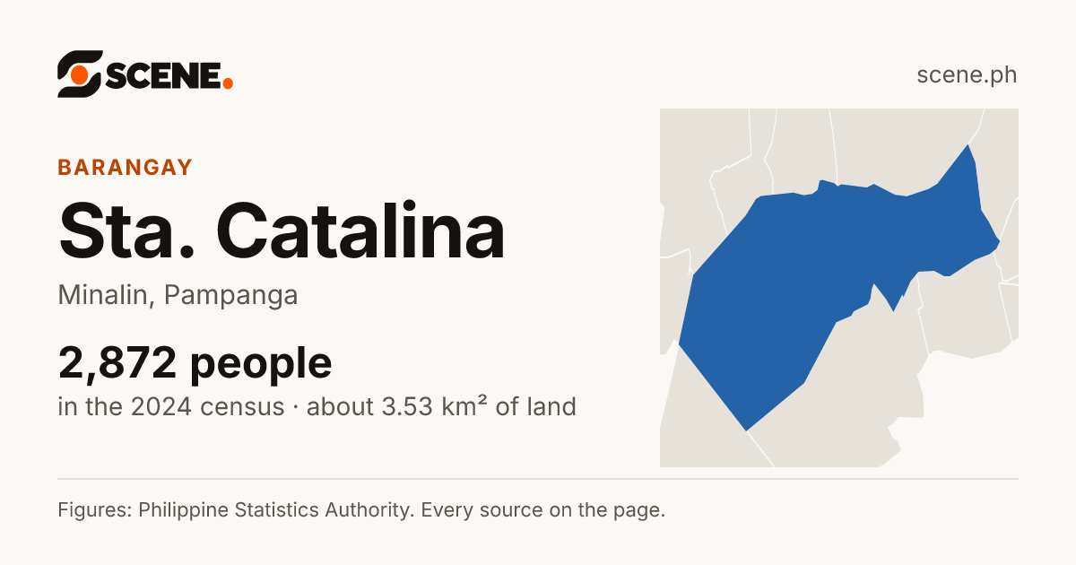 Sta. Catalina, Minalin, barangay: 2,872 people in the 2024 census
