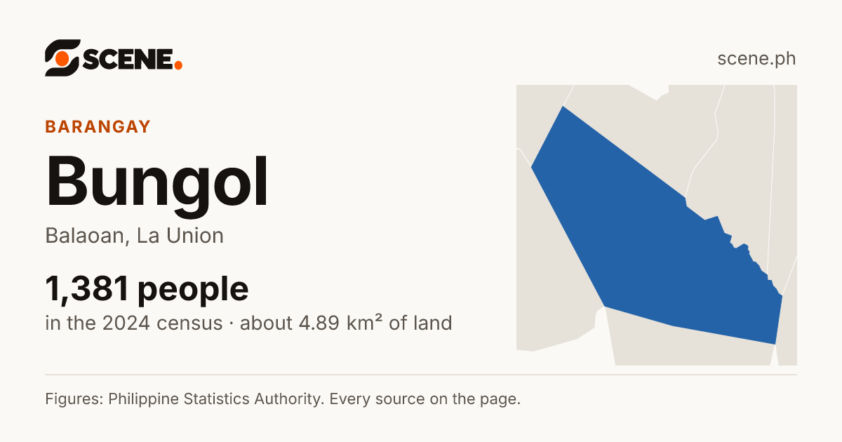 Bungol, Balaoan, barangay: 1,381 people in the 2024 census
