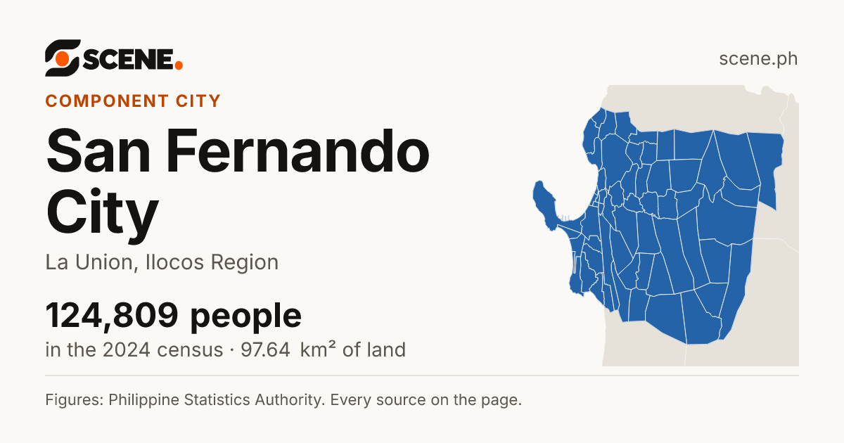 San Fernando City, La Union, component city: 124,809 people in the 2024 census