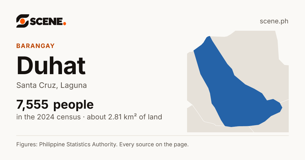 Duhat, Santa Cruz, barangay: 7,555 people in the 2024 census