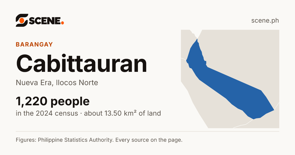 Cabittauran, Nueva Era, barangay: 1,220 people in the 2024 census