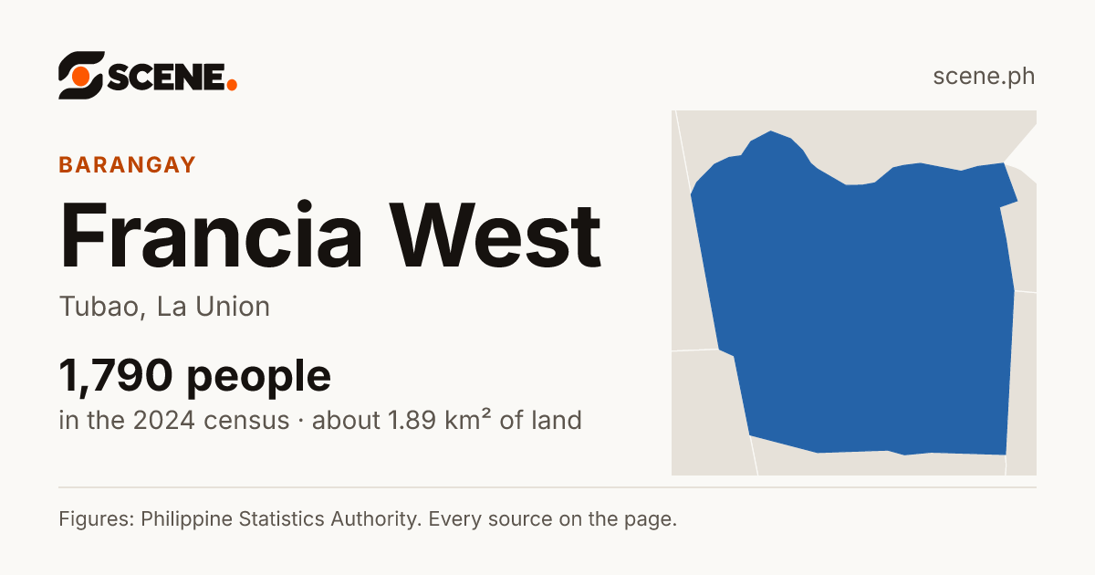 Francia West, Tubao, barangay: 1,790 people in the 2024 census