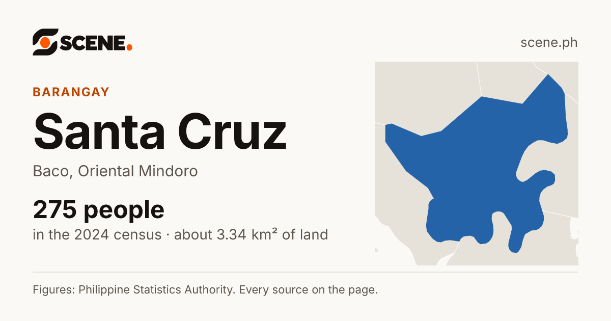 Santa Cruz, Baco, barangay: 275 people in the 2024 census
