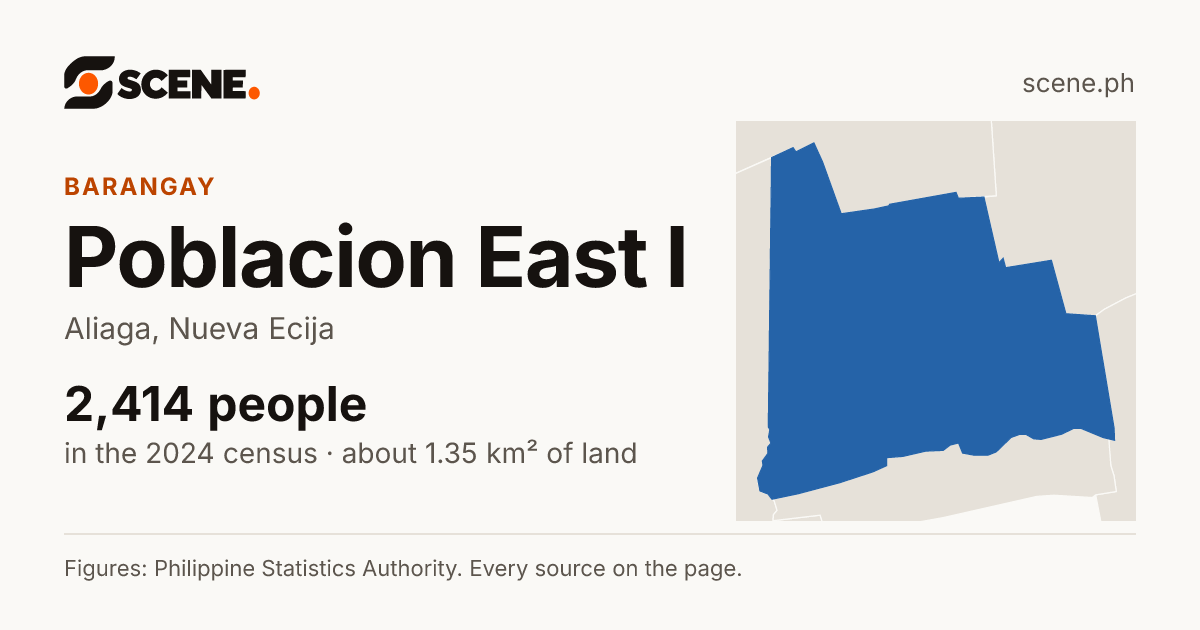 Poblacion East I, Aliaga, barangay: 2,414 people in the 2024 census