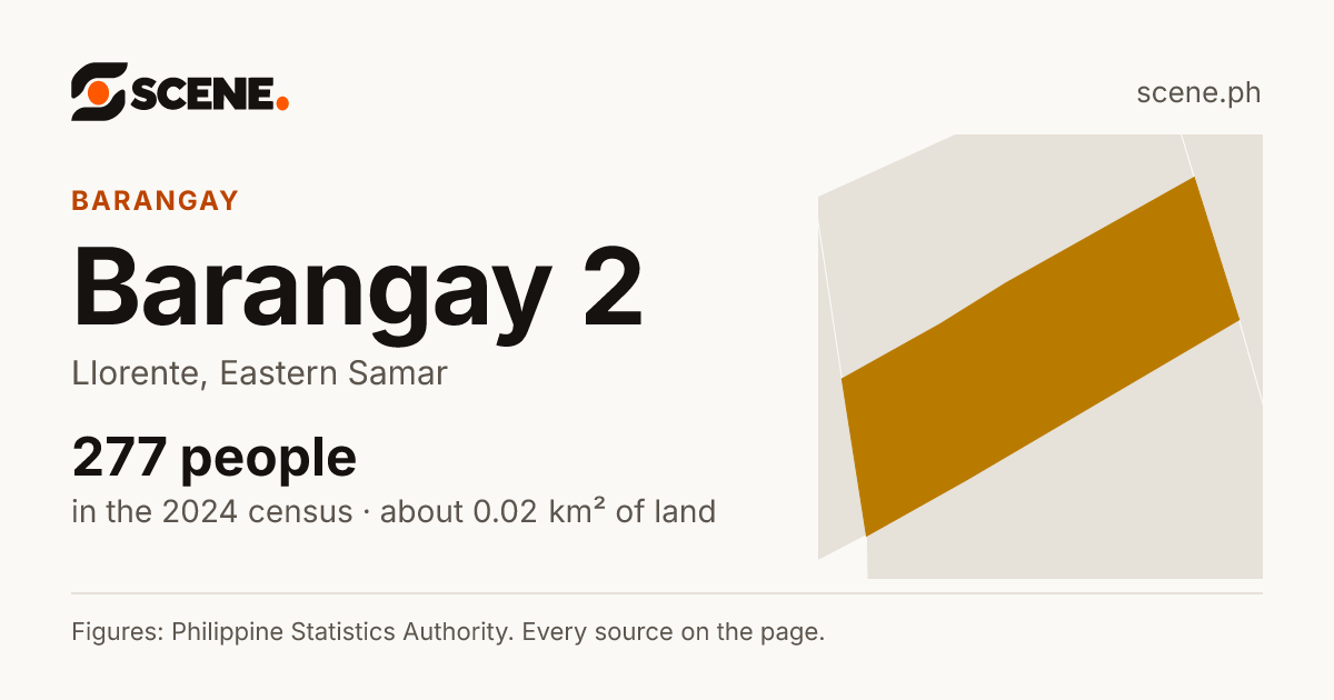 Barangay 2, Llorente, barangay: 277 people in the 2024 census