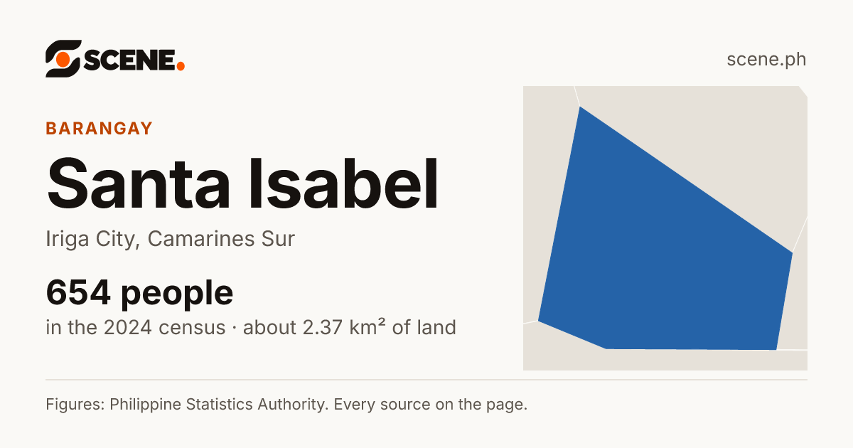 Santa Isabel, Iriga City, barangay: 654 people in the 2024 census