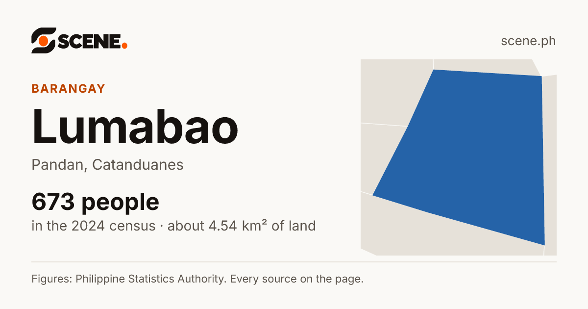 Lumabao, Pandan, barangay: 673 people in the 2024 census