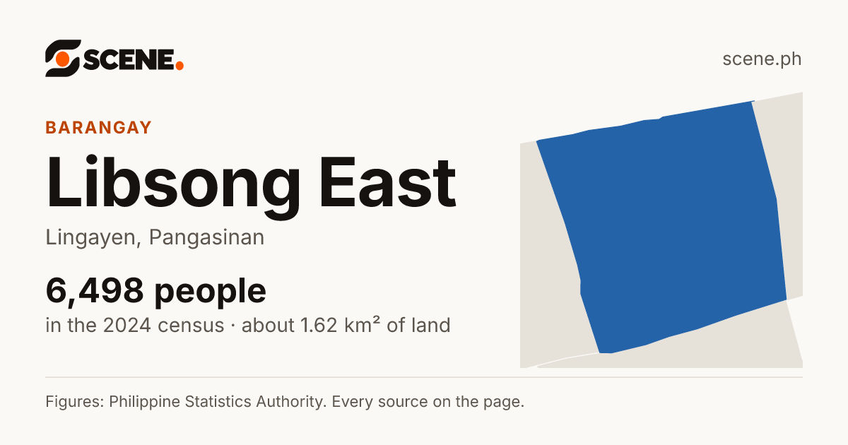 Libsong East, Lingayen, barangay: 6,498 people in the 2024 census